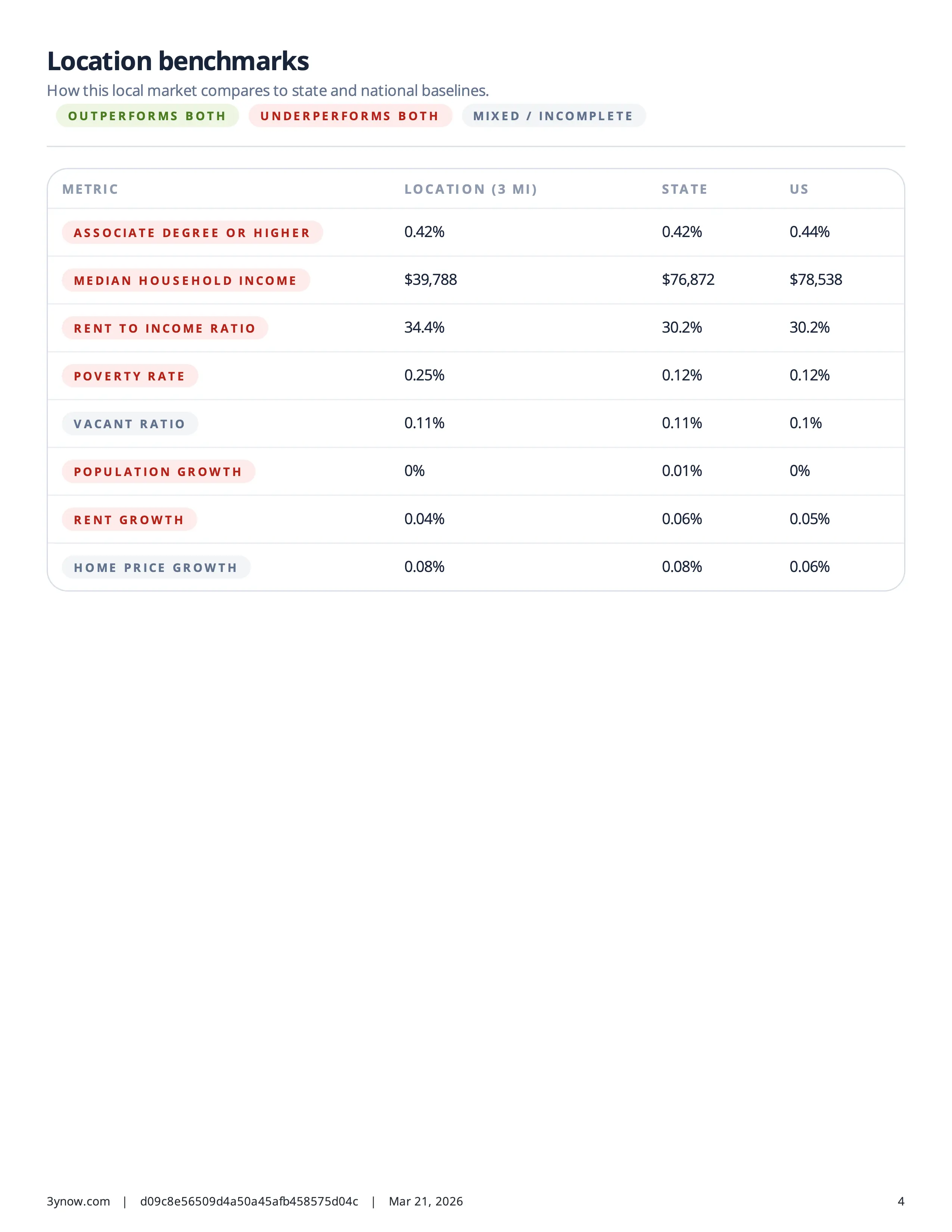 3Y neighborhood Benchmarks